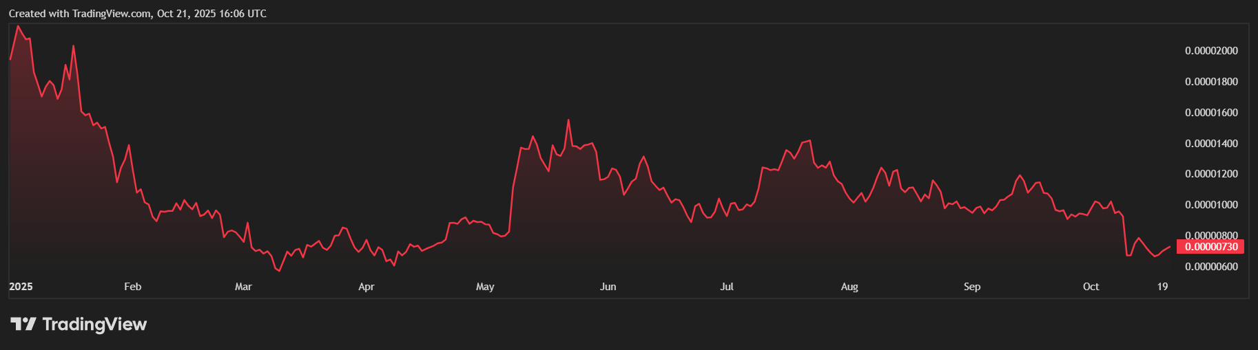 Pepe (PEPE) Price Overview