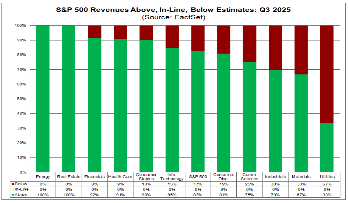S&P 500 Revenues Above, In-Line, Below Estimates