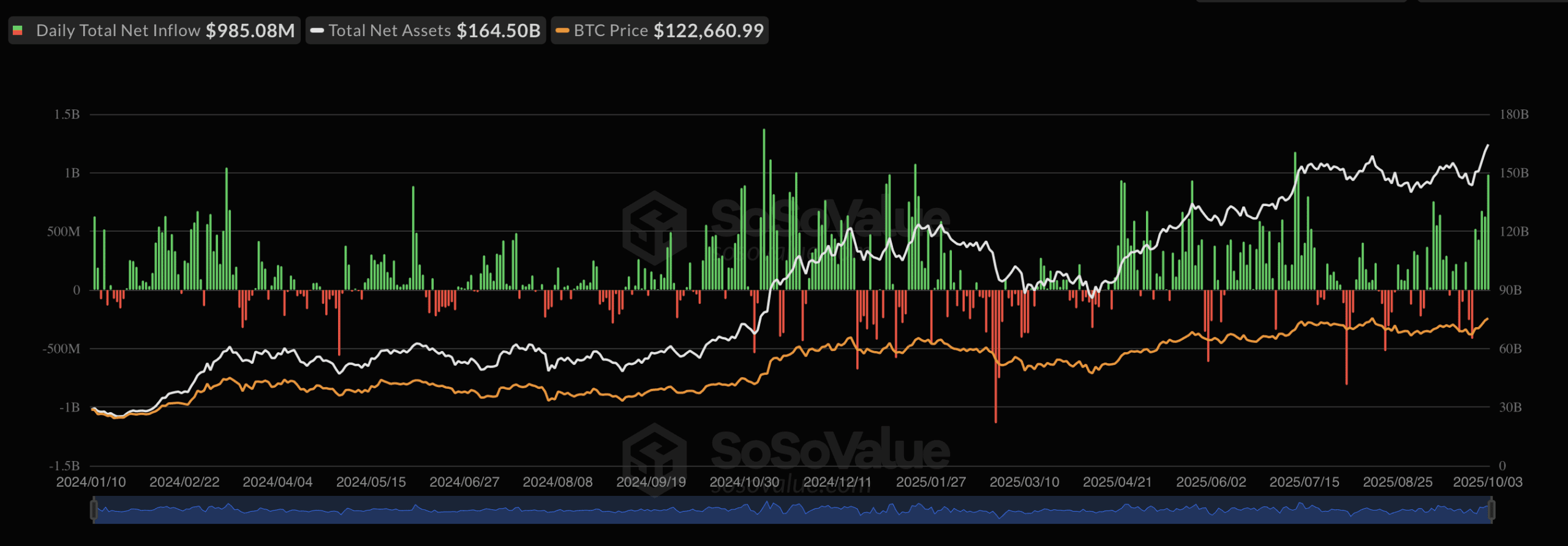 BTC Breaks $125K All-Time High as ETF Inflows Fuel Bullish Momentum — What's Next? 2 BTC U.S. Spot platform Netflow.