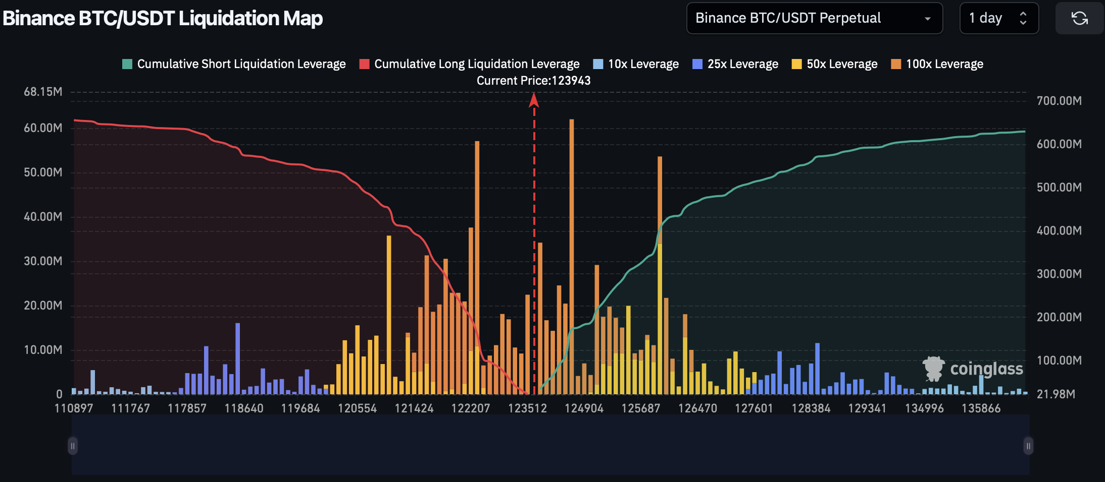 BTC Breaks $125K All-Time High as ETF Inflows Fuel Bullish Momentum — What's Next? 5 BTC liquidation map.
