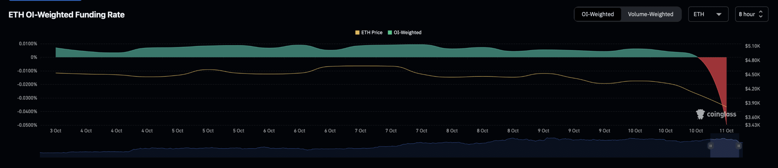 ETH Crashes Below $4K as $19B Liquidation Rocks Market —What Is Ahead? 2 ETH open interest weighted funding rate chart.