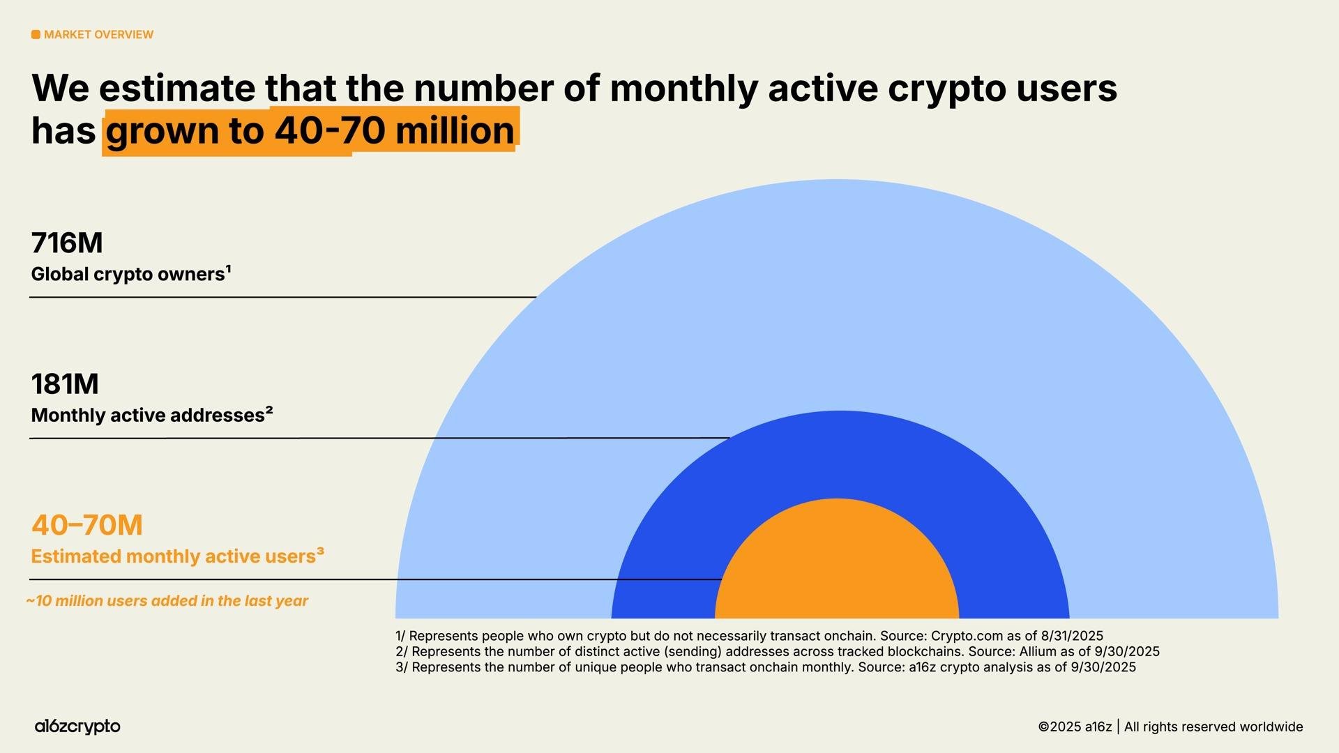 Stablecoins hit a new high, moving $9T in transactions per year, according to a report by A16z