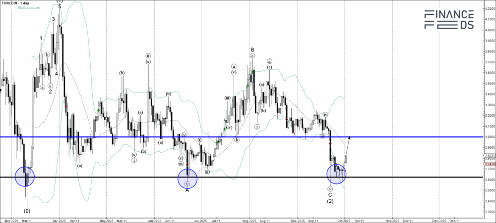 Toncoin Technical Analysis Report 2 October, 2025 2 Toncoin Technical Analysis