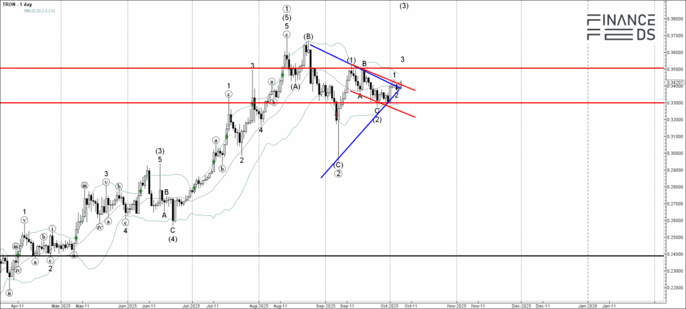 Tron Technical Analysis Report 6 October, 2025 2 Tron Technical Analysis Report