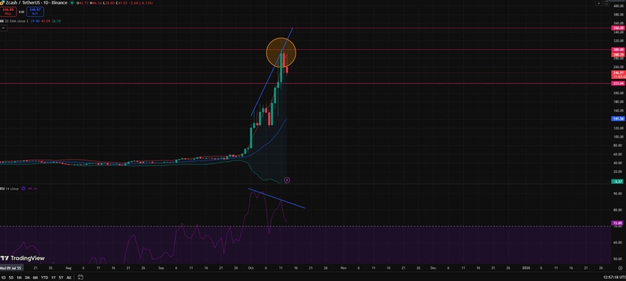 Technical Forecast and Zcash Price Prediction
