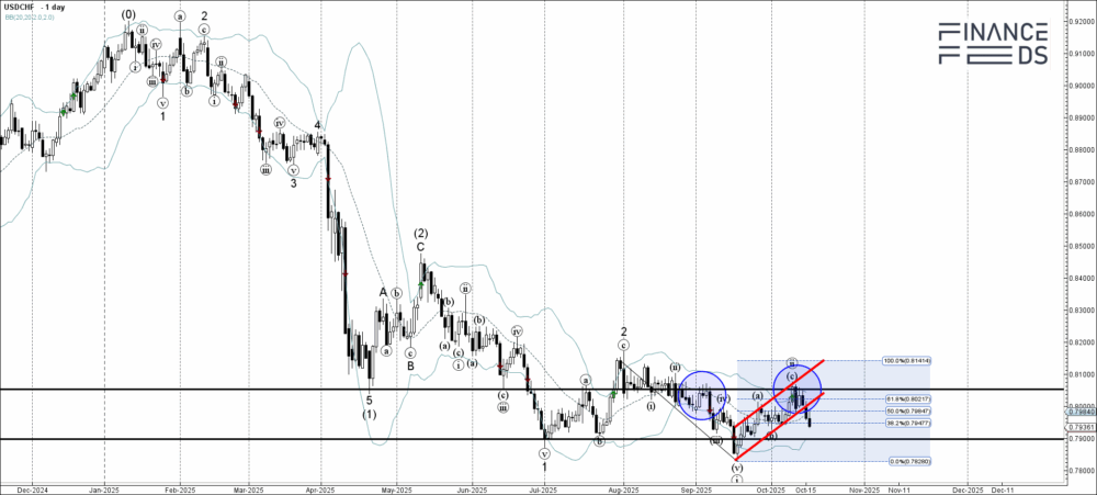 USDCHF Technical Analysis Report 16 October, 2025 2 USDCHF Technical Analysis