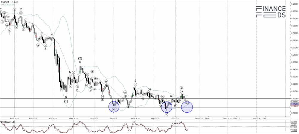 USDCHF technical analysis