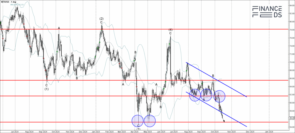 WTI crude oil Technical Analysis Report 17 October, 2025 2 WTI crude oil Technical Analysis