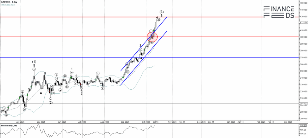 Gold Technical Analysis Report 15 October, 2025 2 Gold Technical Analysis