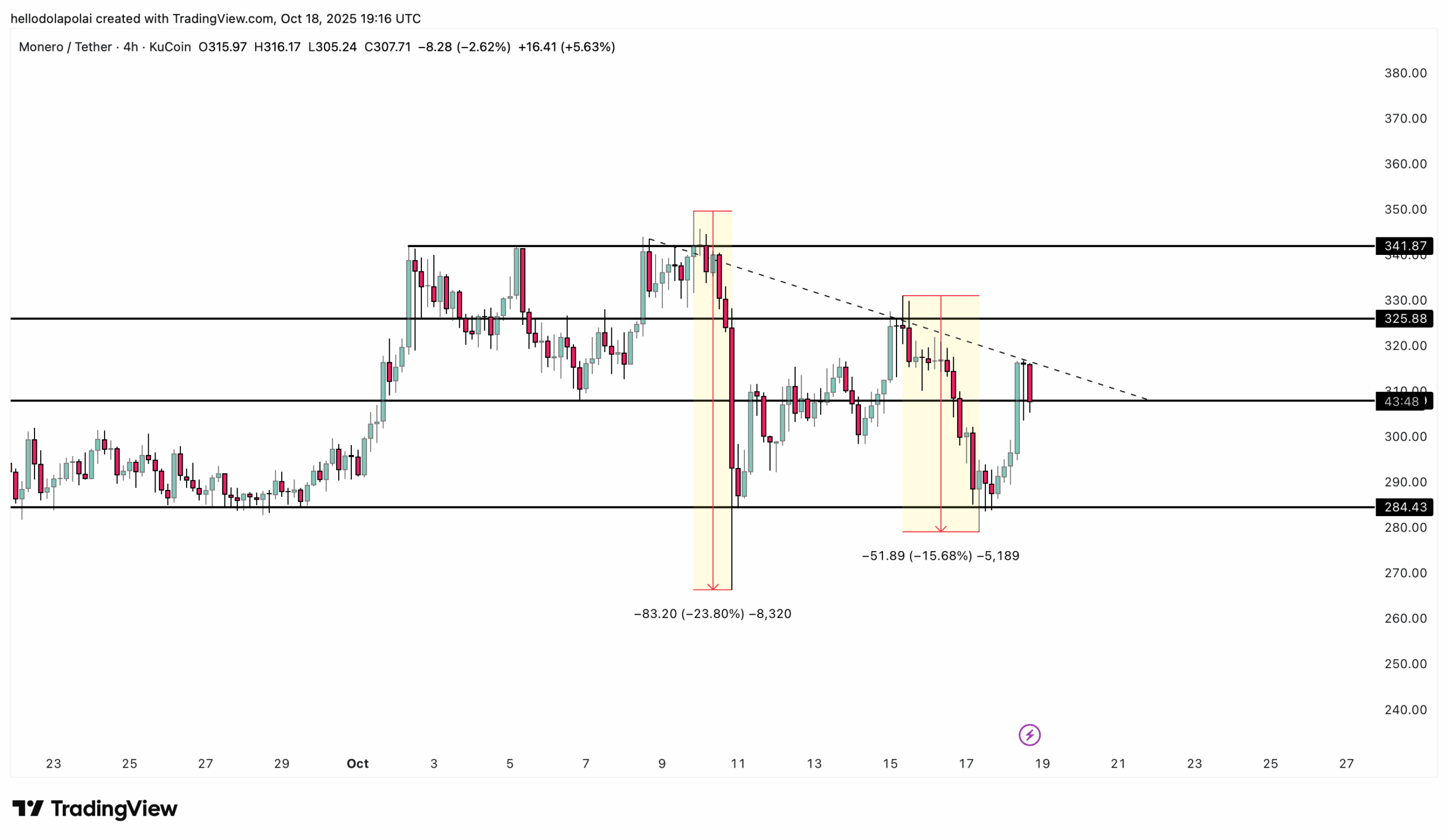 What Are Privacy Tokens and Three Privacy Tokens to Watch Out for in 2025 2 XMR price chart.