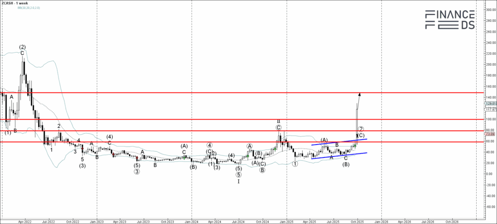 ZCASH Technical Analysis Report 1 October, 2025 2 ZCASH Technical Analysis