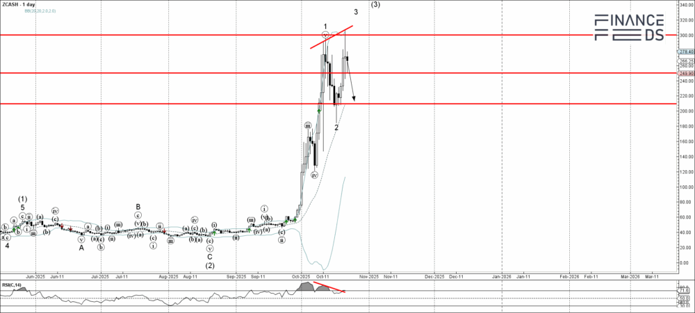 ZCASH Technical Analysis Report 22 October, 2025 2 ZCASH Technical Analysis