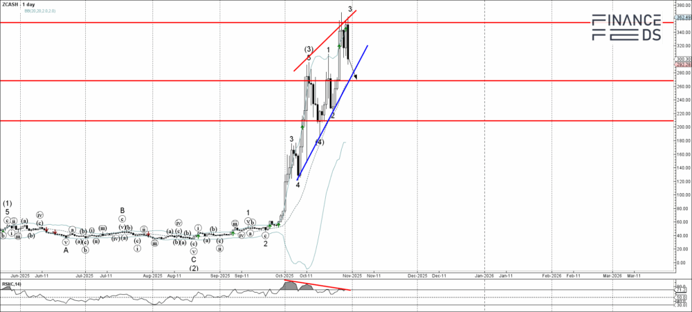 Zcash Technical Analysis