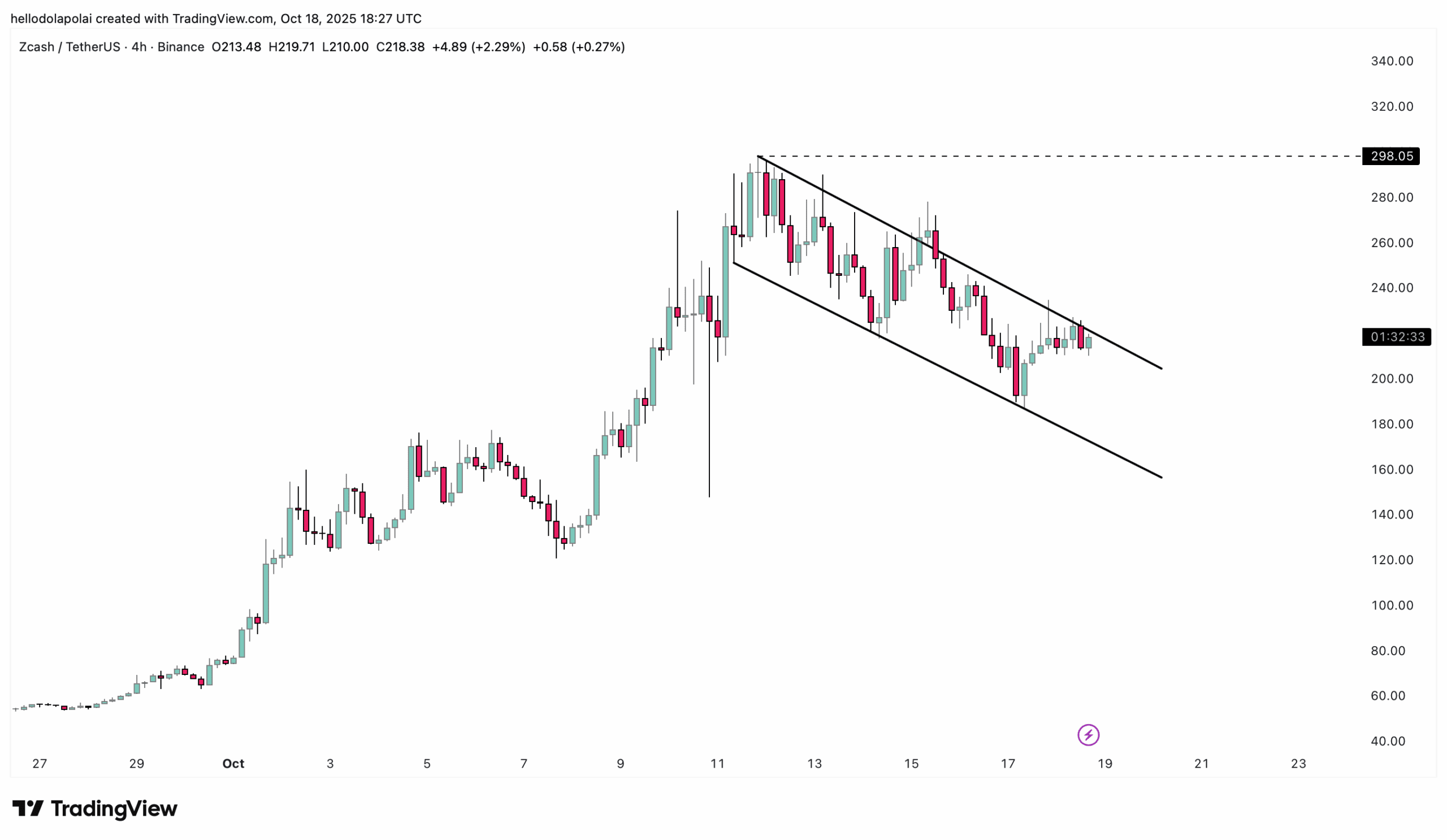 What Are Privacy Tokens and Three Privacy Tokens to Watch Out for in 2025 3 ZEC price chart.