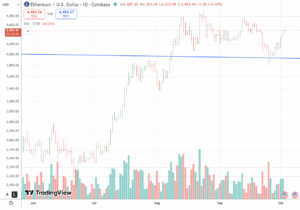 BTC holds gains above $110,000 as traders watch for a breakout or pullback 5 eth0310