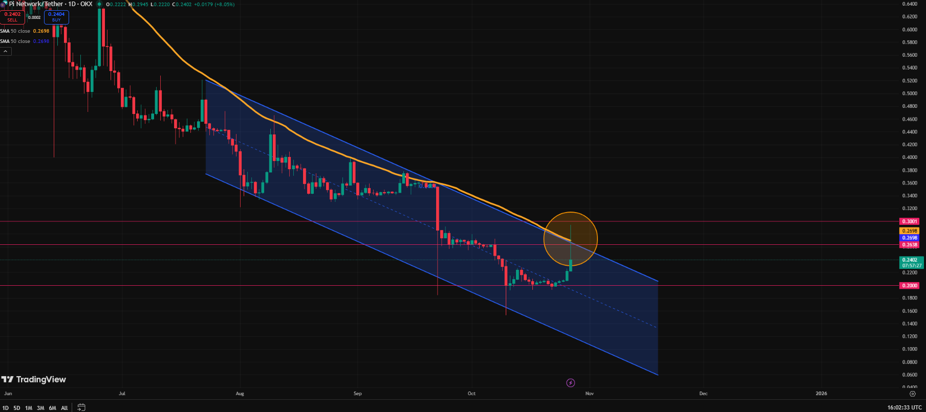 pi technical analysis