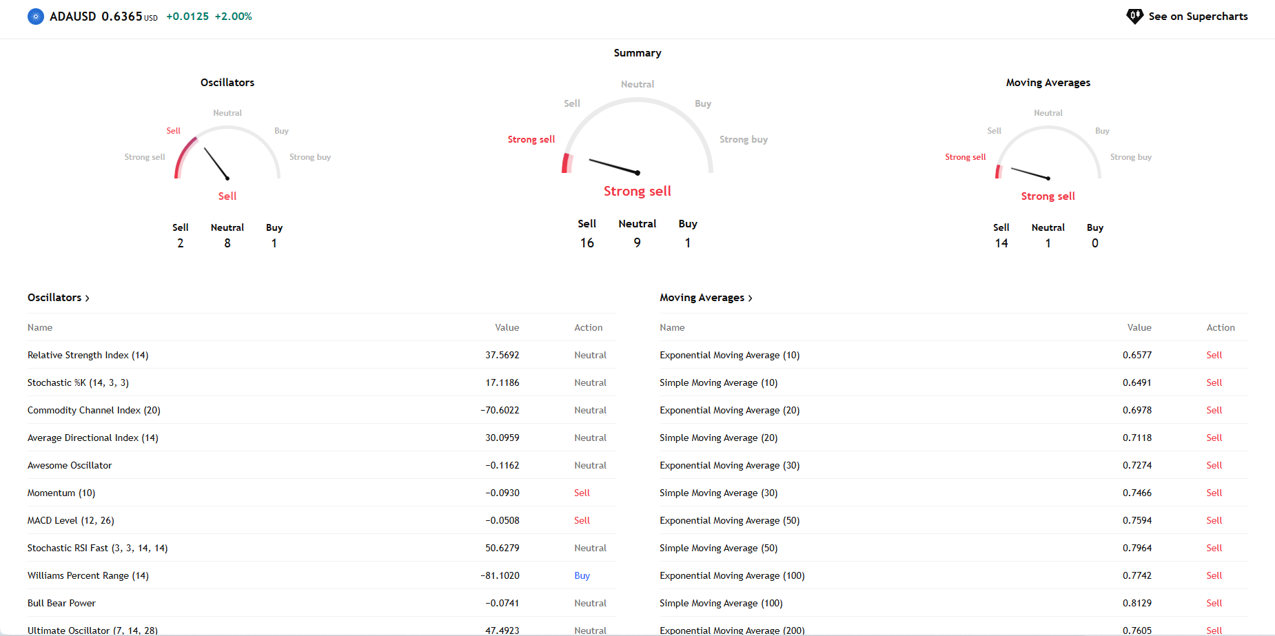 technical indicators