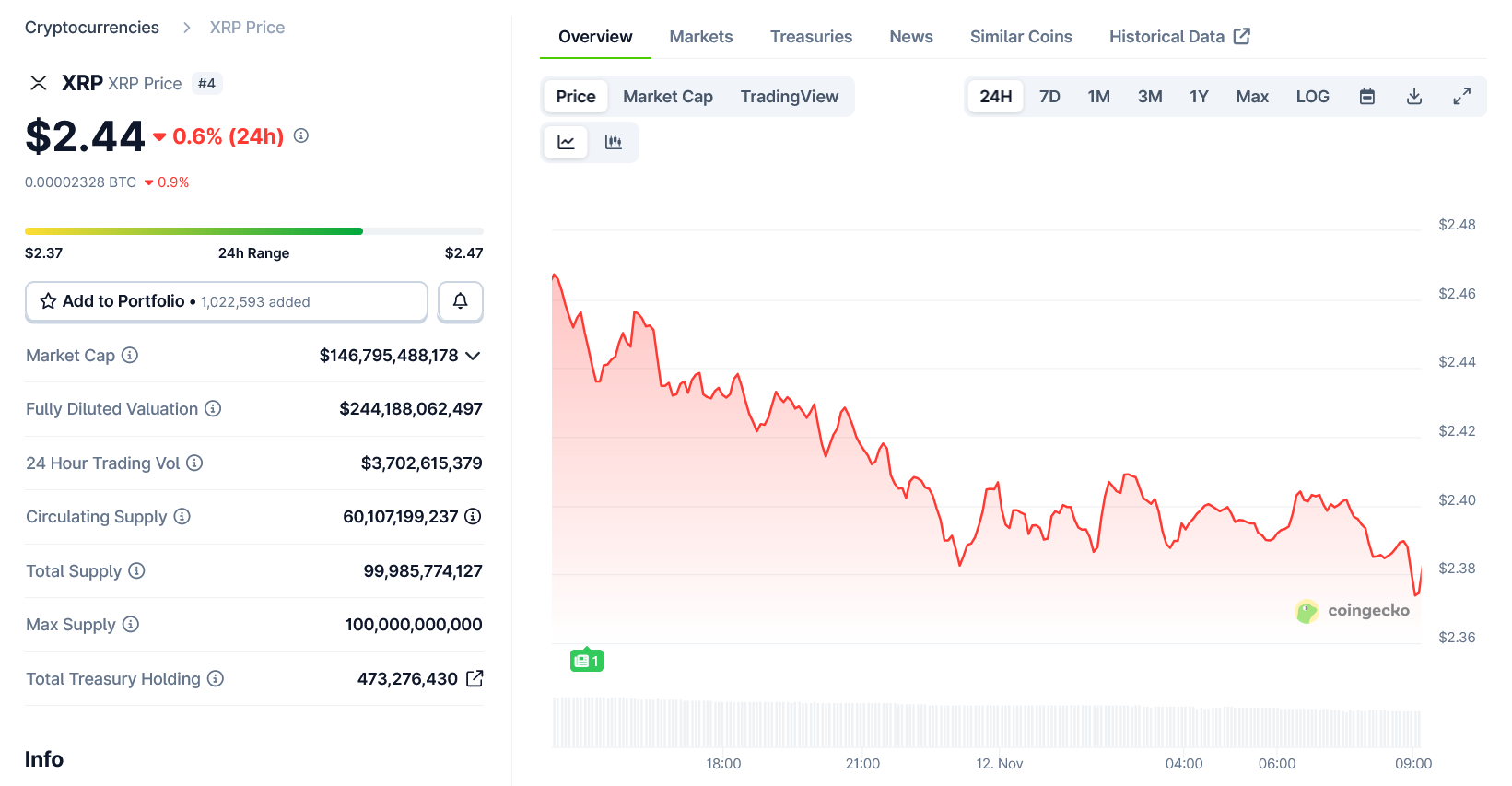 $27 XRP setup “is officially in motion,”
