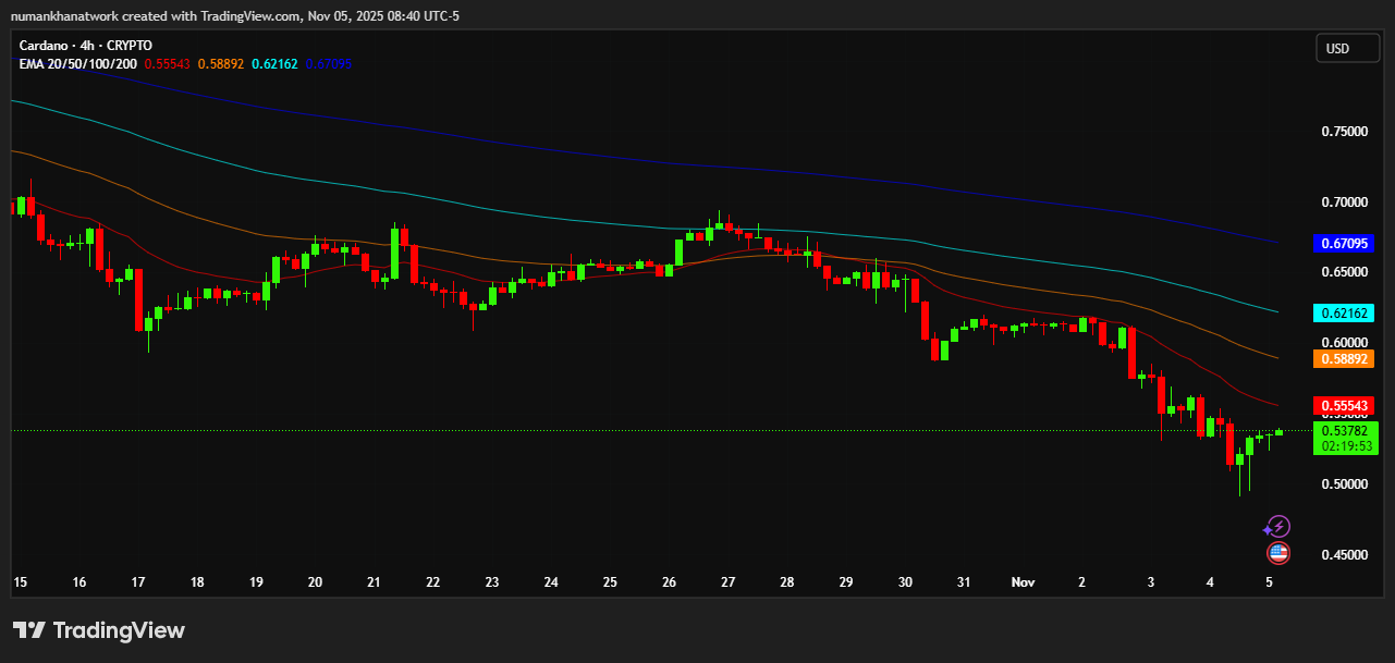 ADA Price Chart (4H)