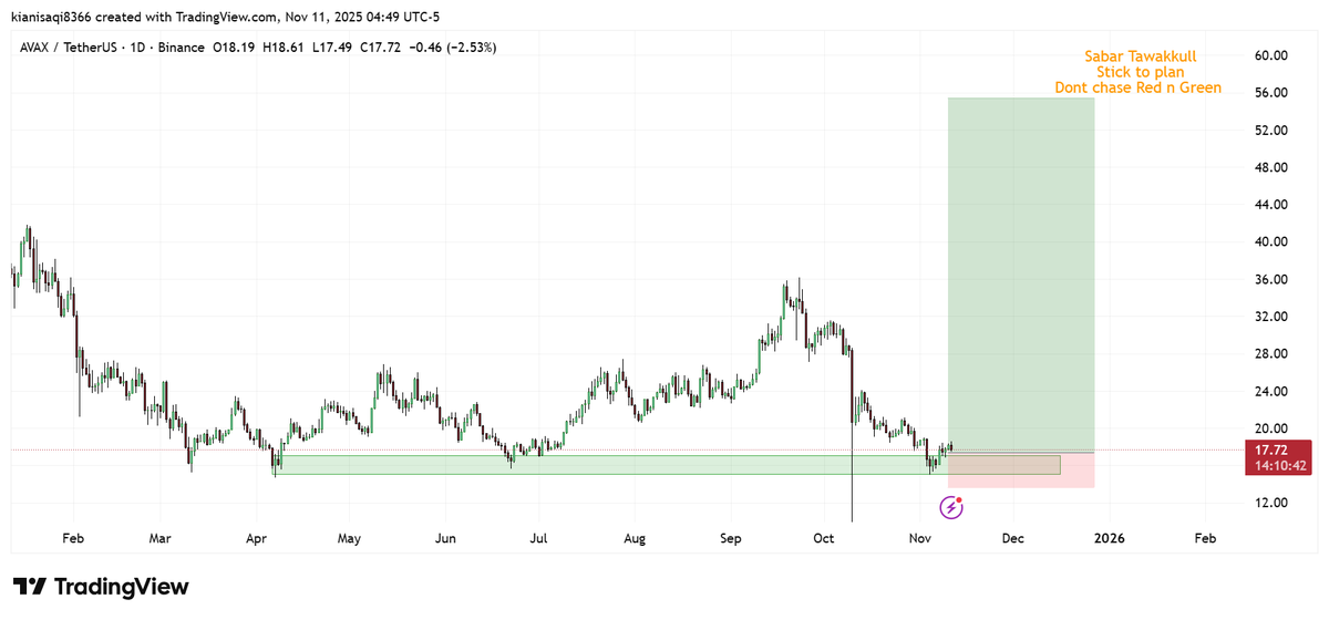AVAX:USDT Daily Trading Trend Breaking Downtrend