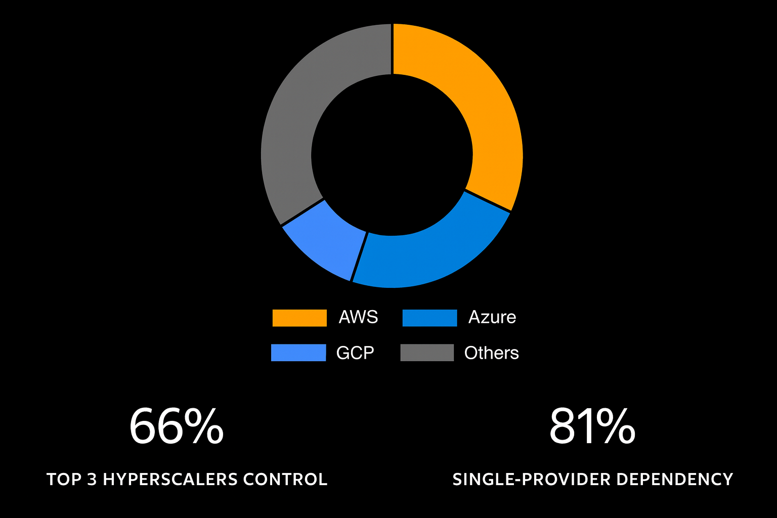 AWS, Azure, and Google