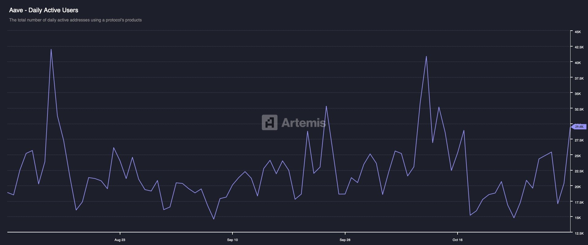 Aave - Daily Active Users