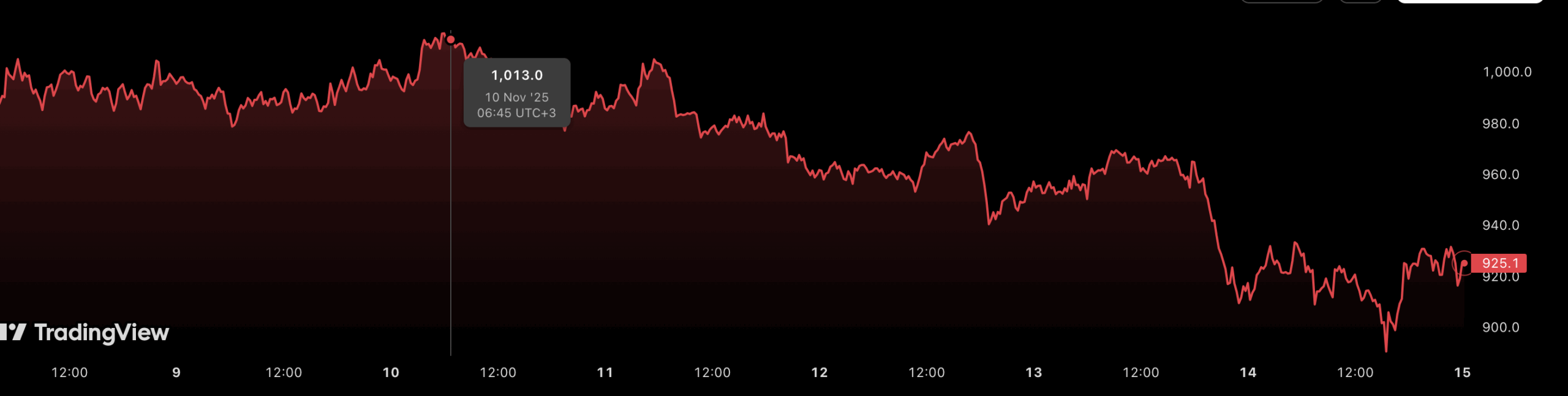 $BNB Crossed $1,000 As Fundamentals Improved