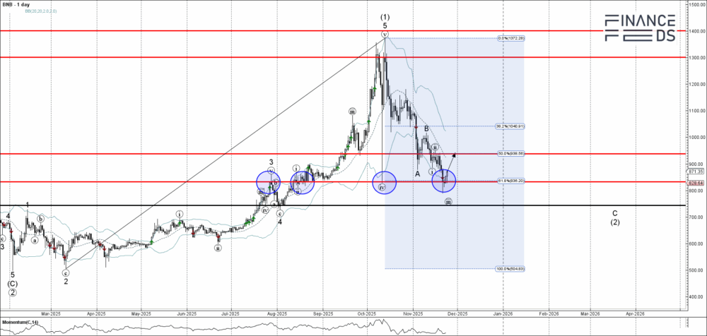 Binance Coin Technical Analysis