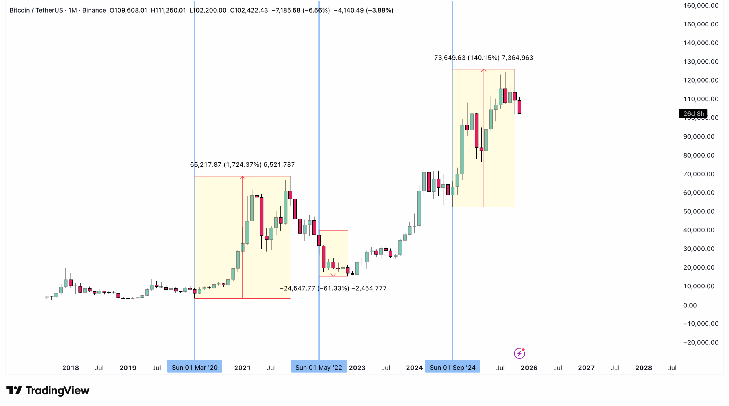 BTC reaction to FOMC