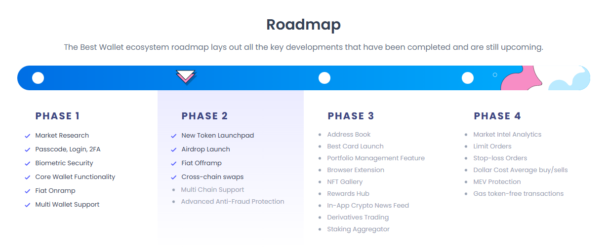 Best Wallet Token Presale