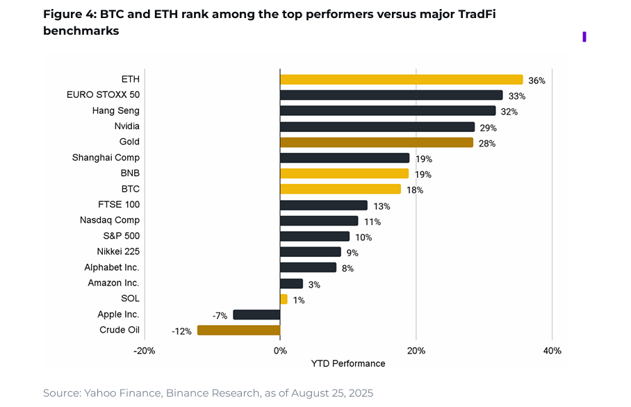Binance Research’s August 2025 edition of 10 Charts Shaping 2025,