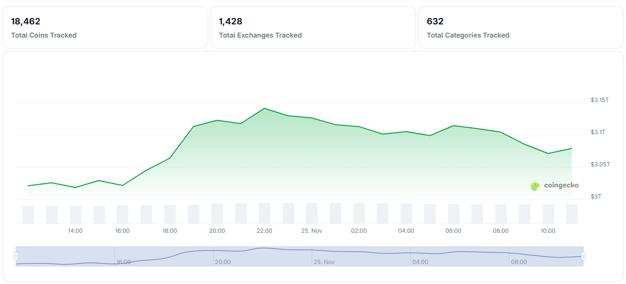Crypto Market Finds Short-Term Support as Cycle Matures