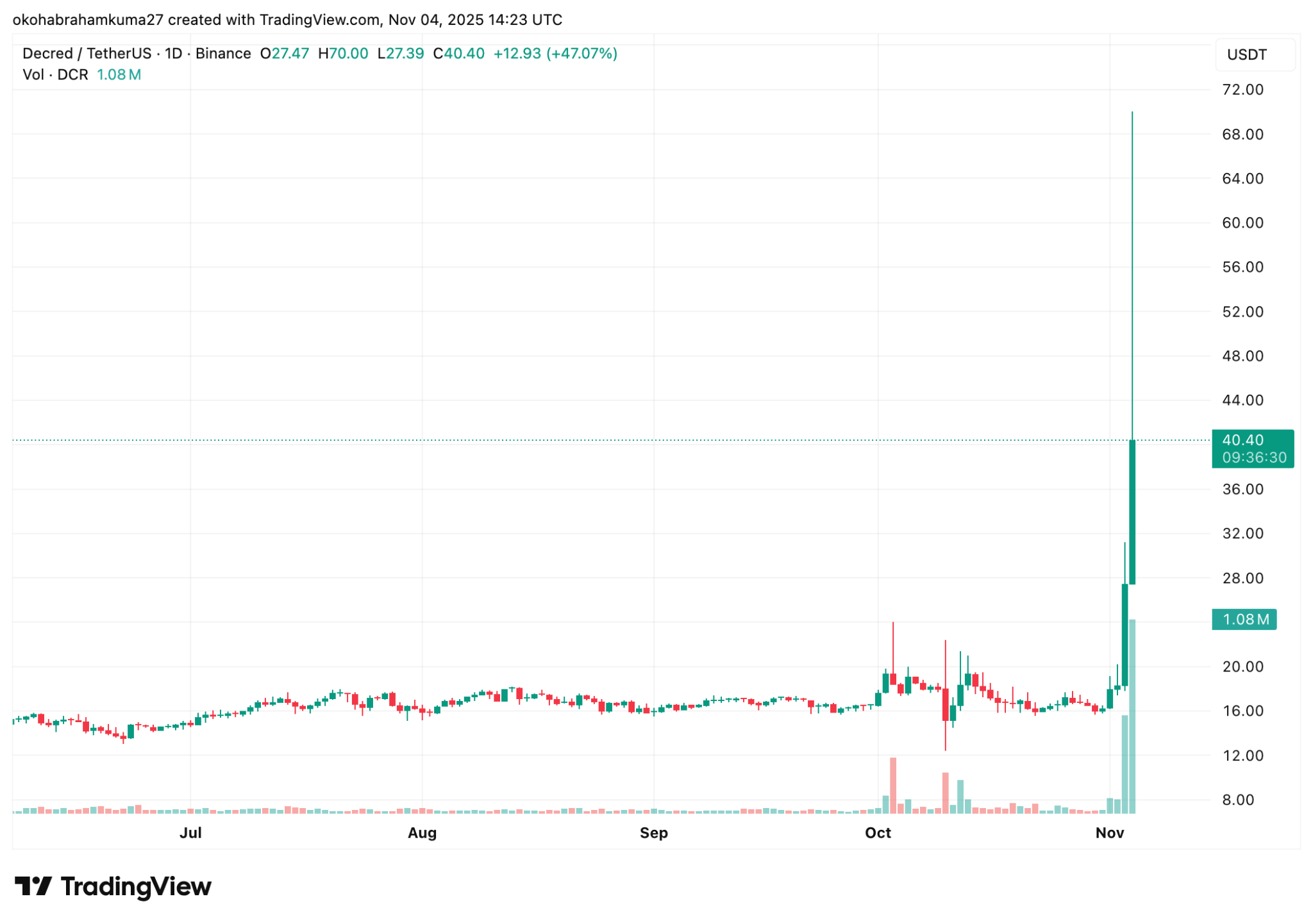 Decred (DCR) market update