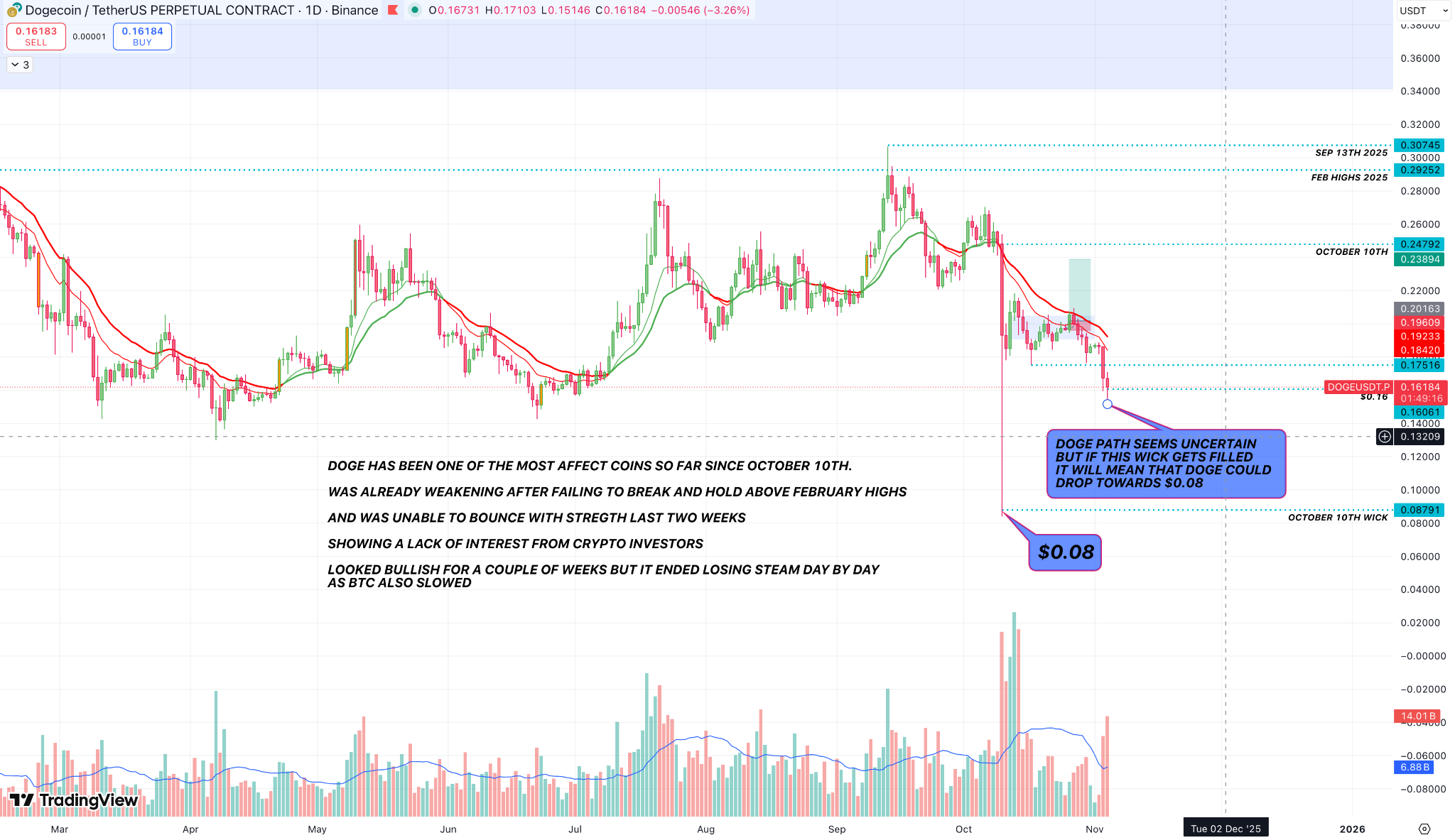 Dogecoin price prediction