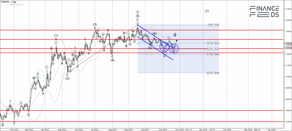 EURUSD Technical Analysis Report