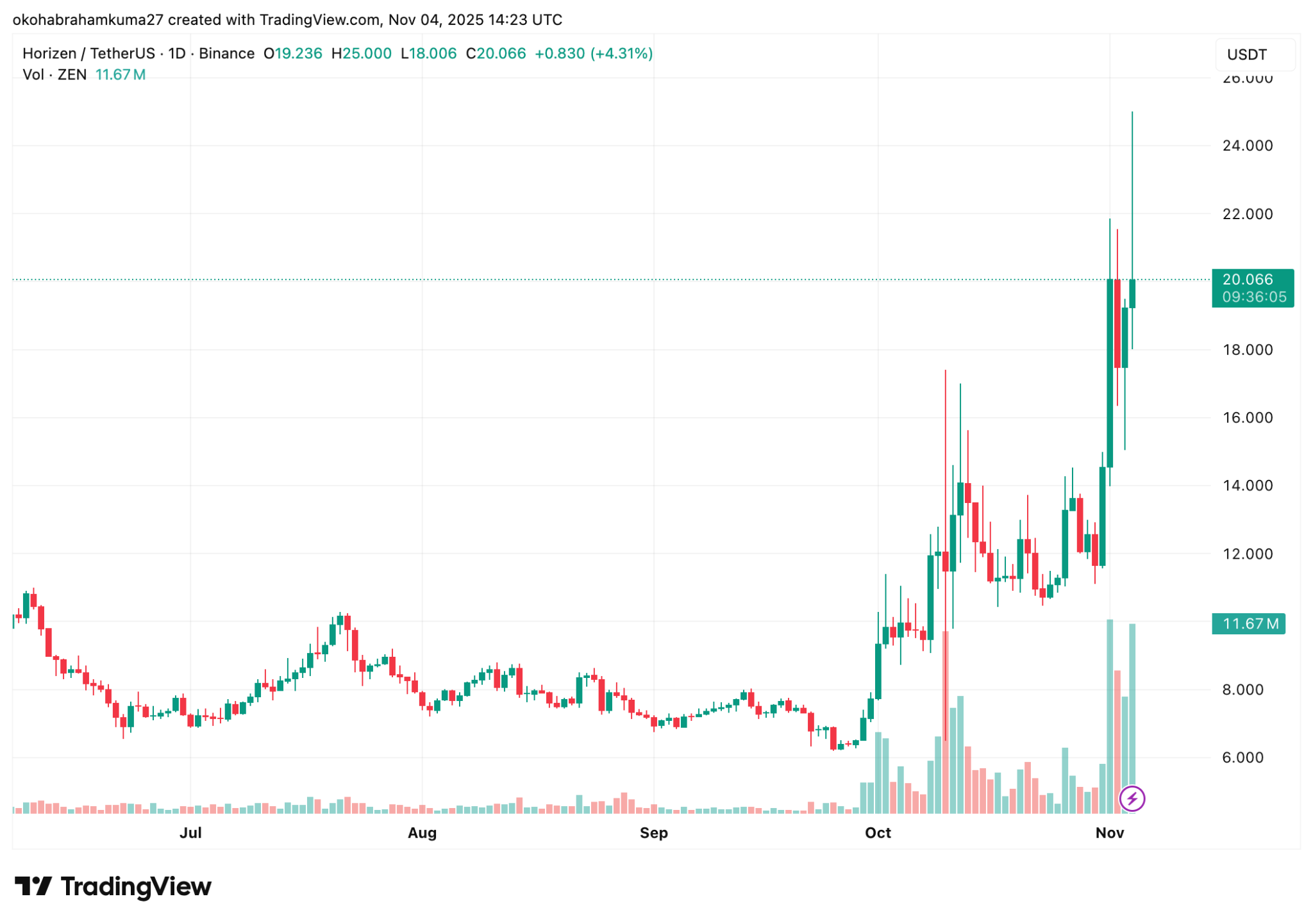 Horizen market update