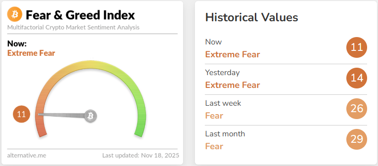 Interest Rate Jitters and Extreme Fear Reprice the Crypto Market as BTC Retraces 2025 Gains