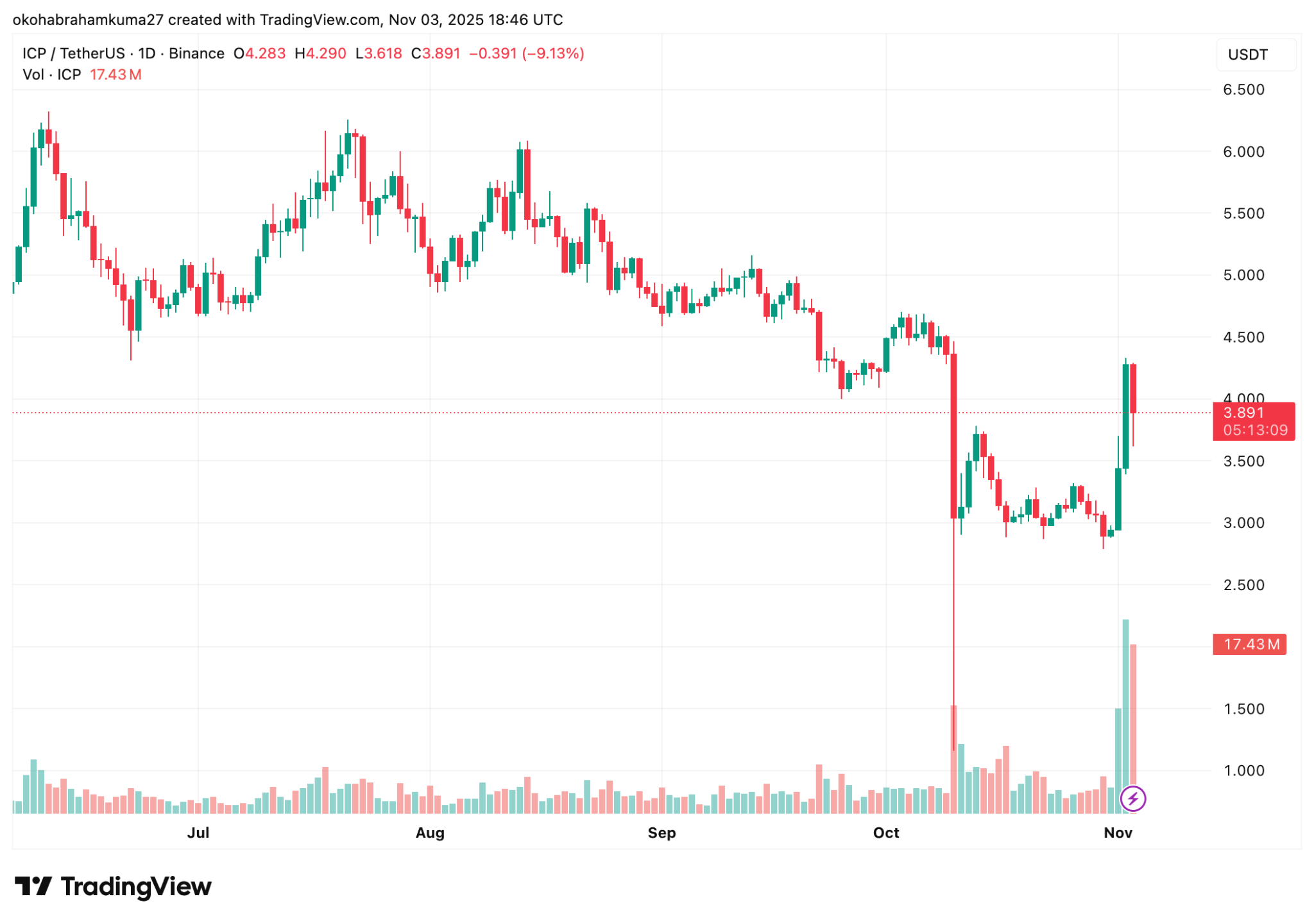 Internet Computer (ICP)