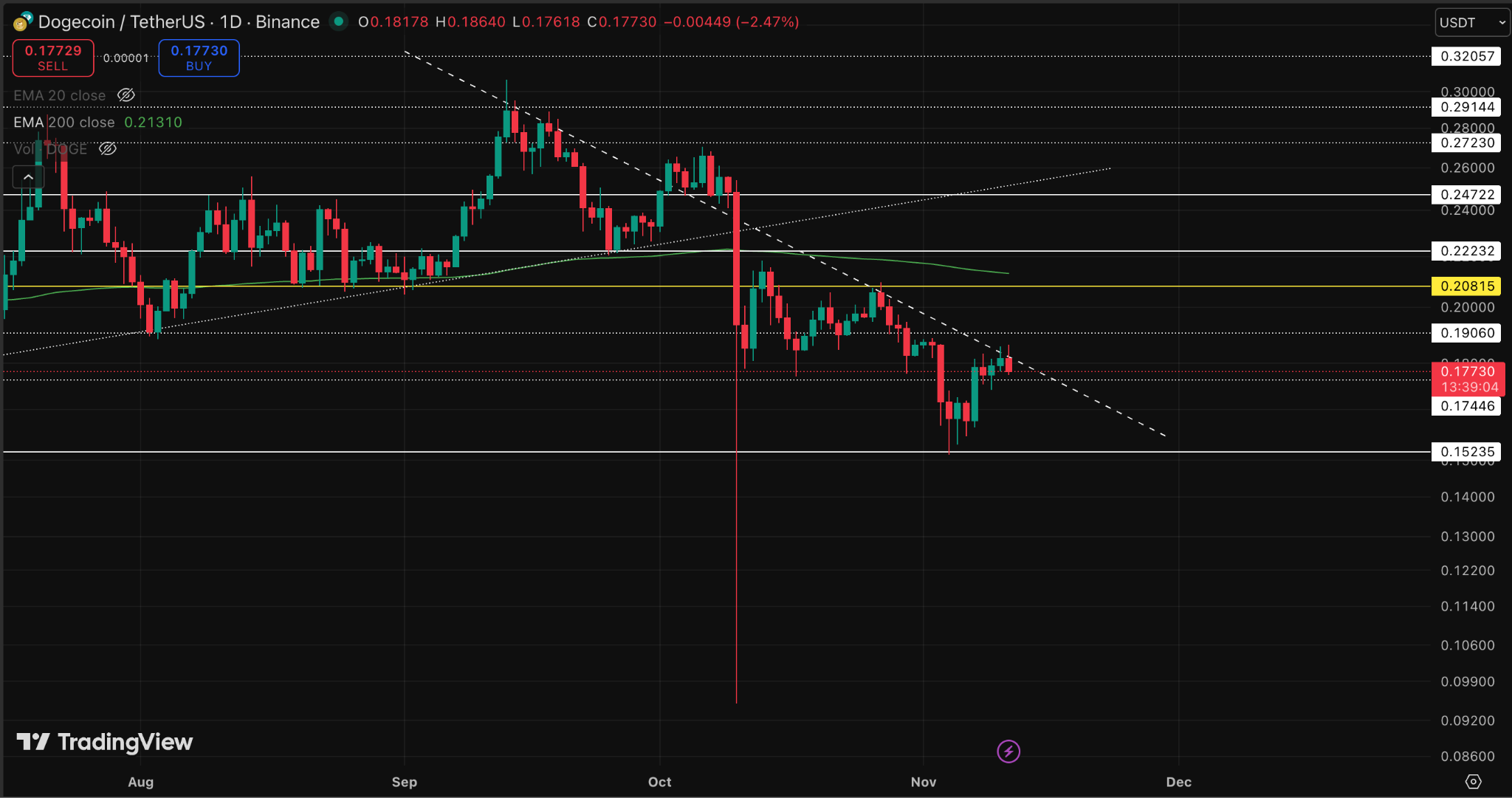 Meme Coins Find Their Feet as Liquidity Returns