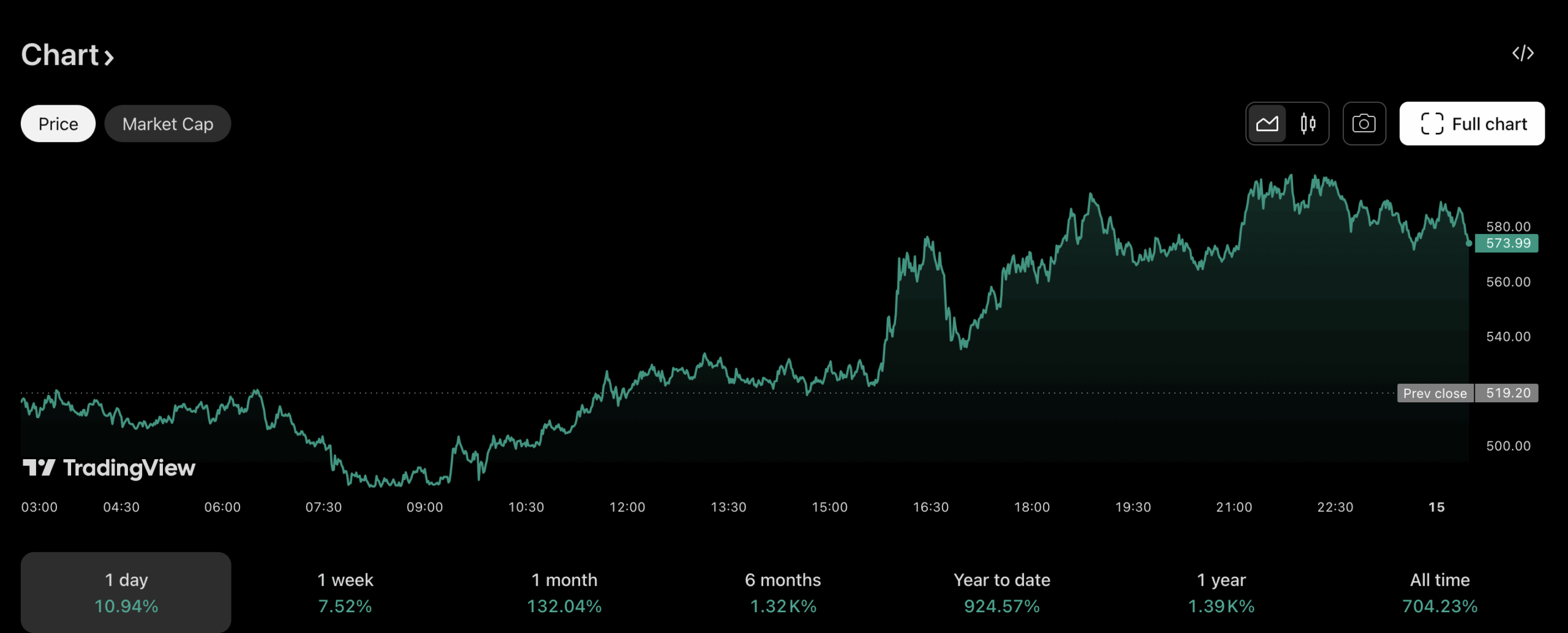 Privacy Coins Continue Rising, ZEC Hits Triple-Digit Gains