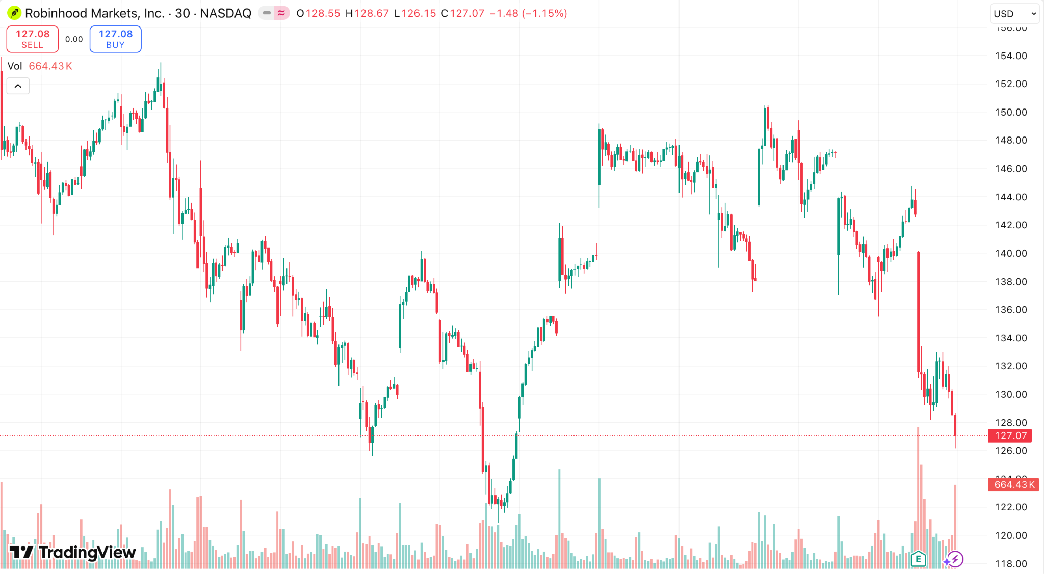 Robinhood’s crypto revenue soars 300% in Q3 as tokenized assets drive growth