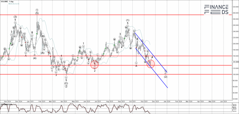 Solana Technical Analysis