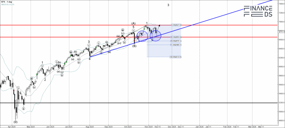 S&P 500 index Technical Analysis