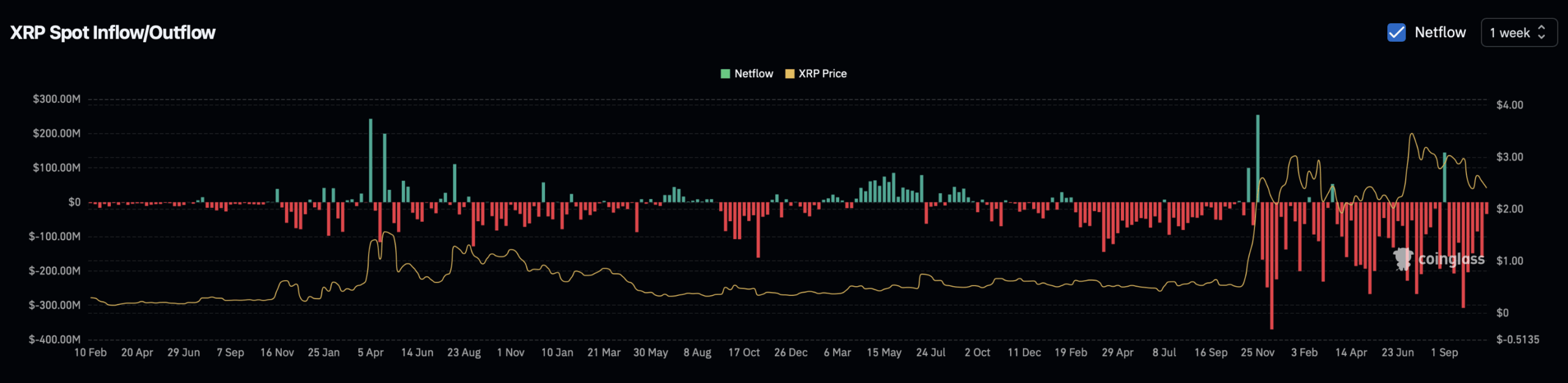 XRP retail spot chart.