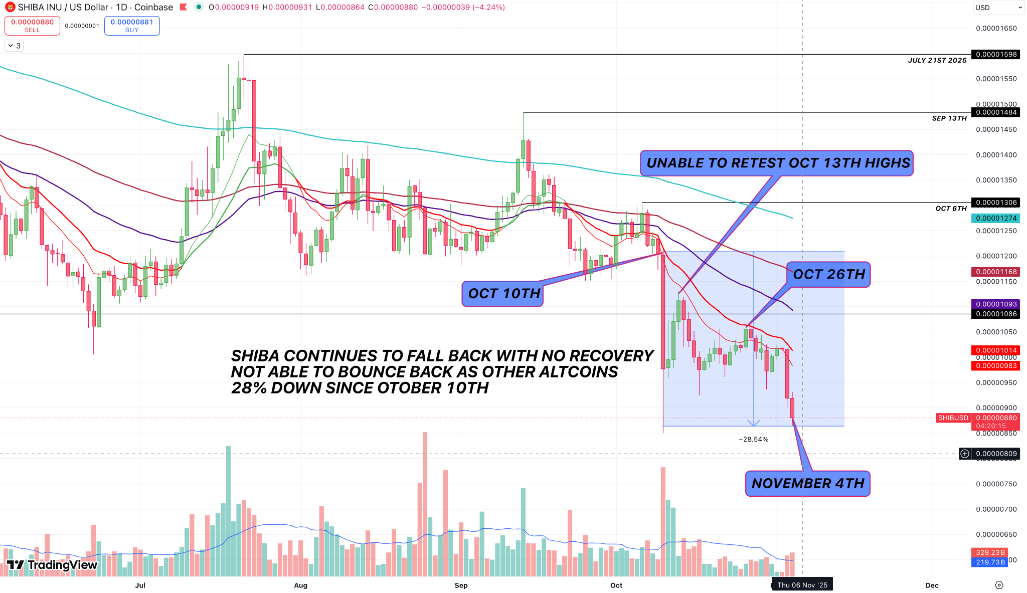 Shiba Inu (SHIB) price prediction