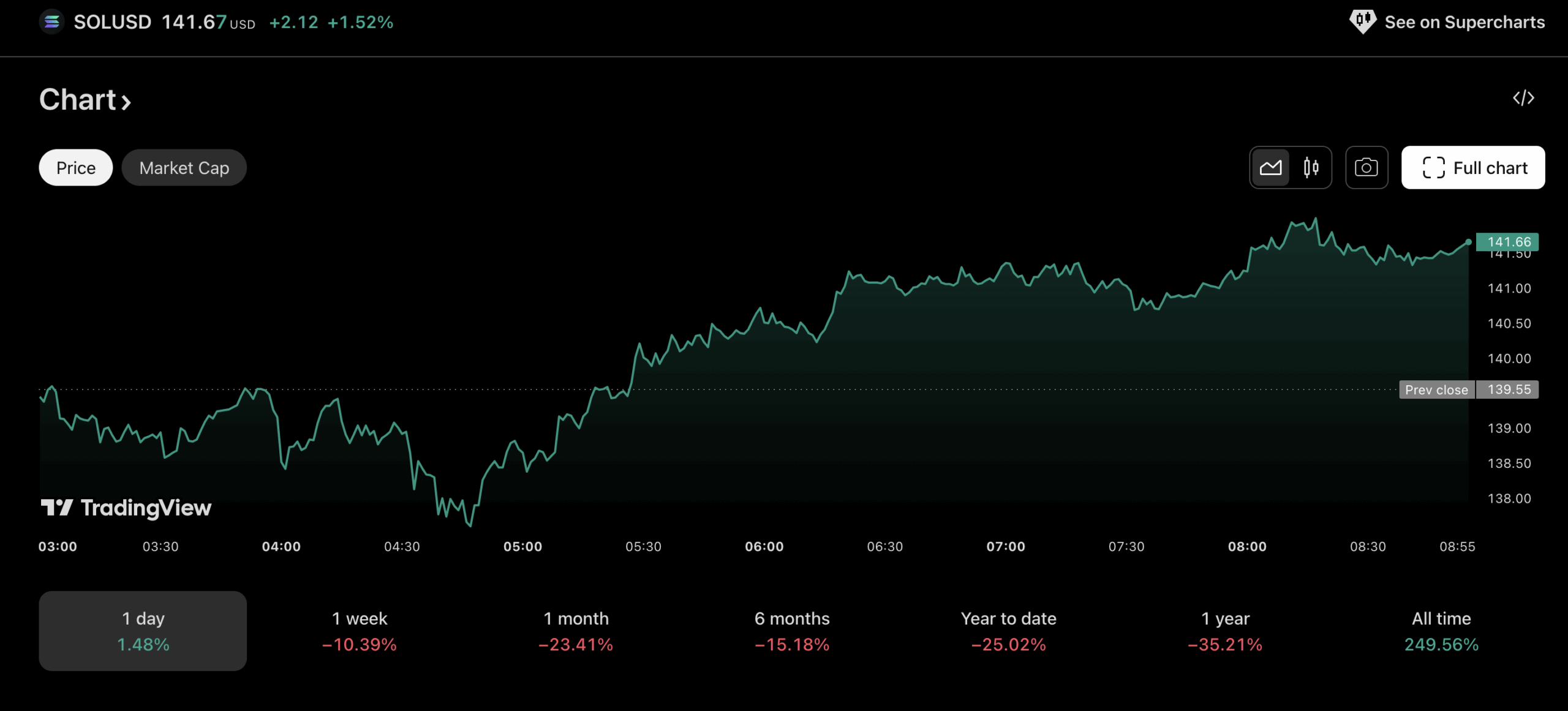 Sol price chart