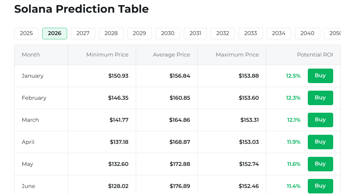Solana Prediction Table
