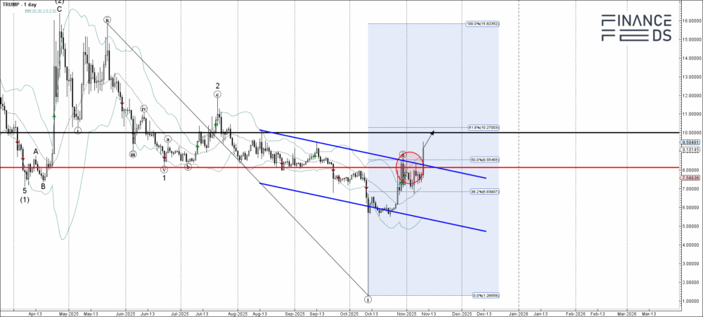 Trump Coin Technical Analysis