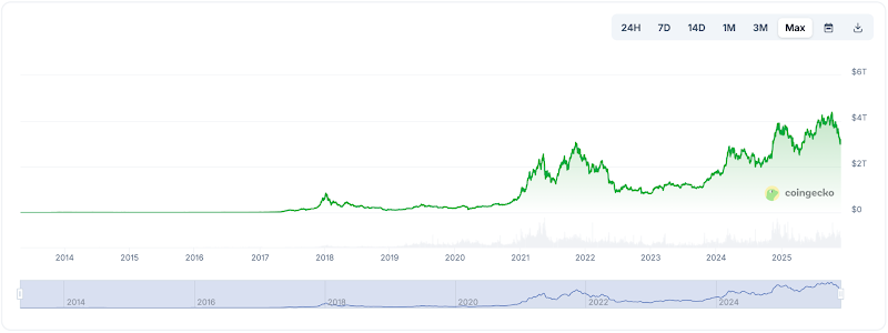 Total Crypto Market Chart