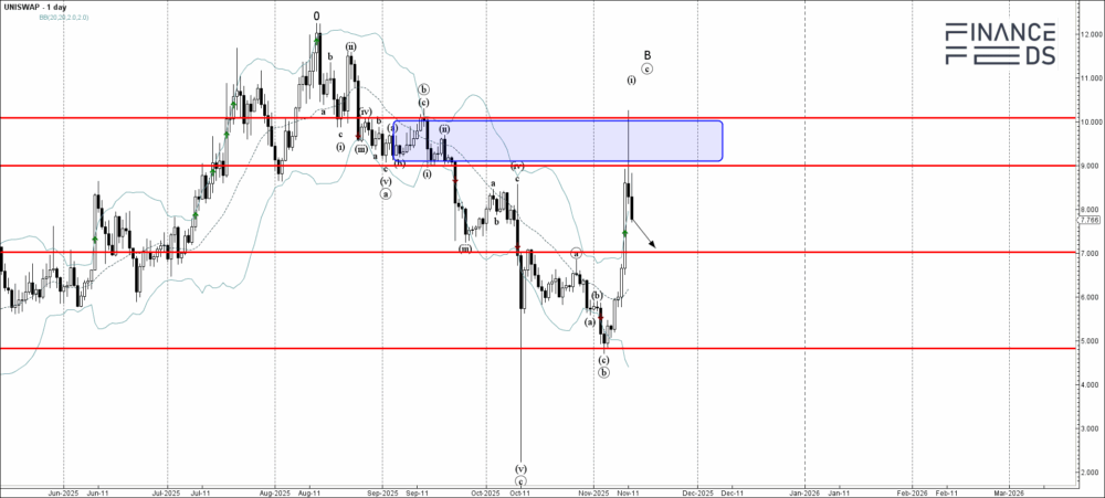 Uniswap Technical Analysis 